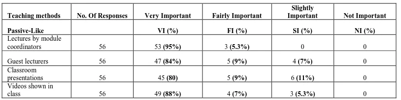 Table 2: Passive-like teaching methods 