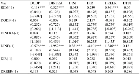 Table 11: VECM Results (Short-Run Estimates) 