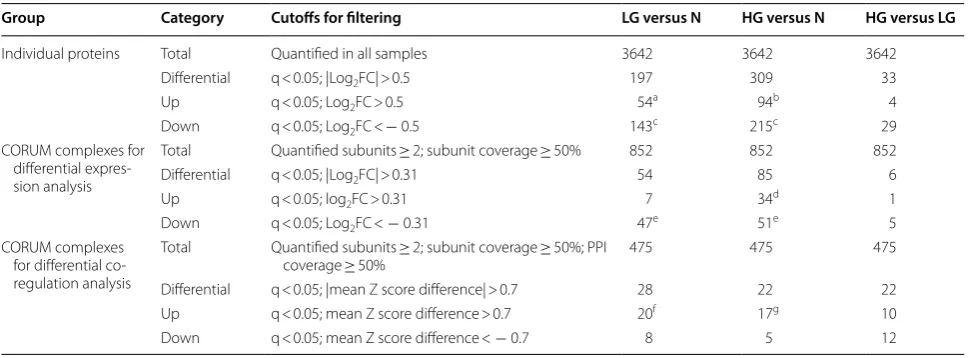 Table 1 Summary of the results for differential expression and co-regulation analyses