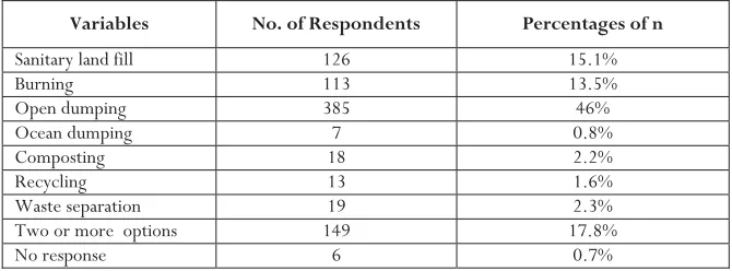 Table 3: Available waste management methods   