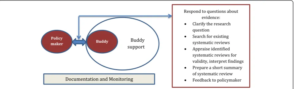 Fig. 3 The Policy BUDDIES approach