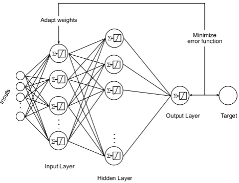 Fig. 1. General scheme of an artiﬁcial neural network.