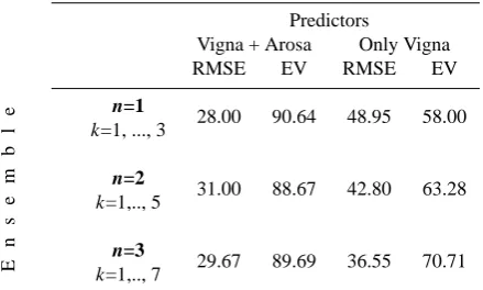 Table 2. RMSE and EV values for the forward reconstruction of Vi-gna series, comparing the inclusion of Arosa data as an input vari-able with the results obtained using the Vigna series only.