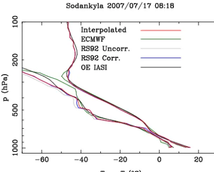 Figure 1. Temperature and dew point temperature of the differentproﬁles used in this paper