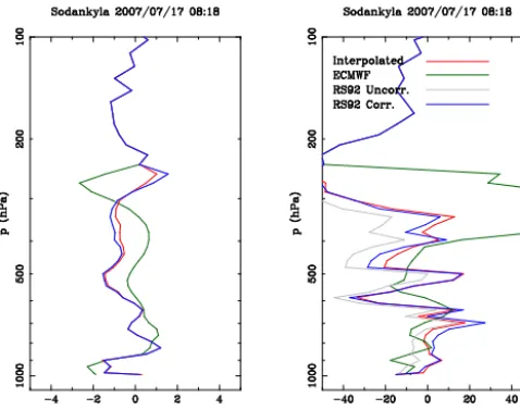 Figure 2. Difference of the reference proﬁles minus the OE re-trieval.