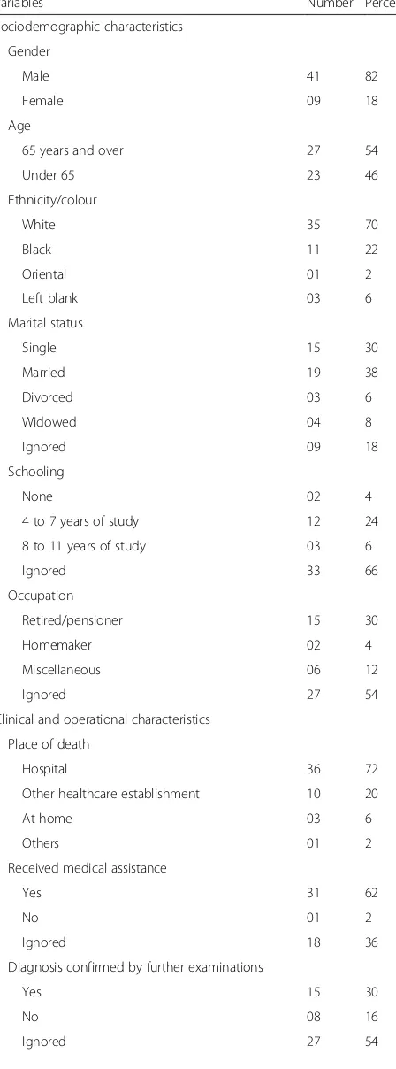 Table 1 Sociodemographic, clinical and operationalcharacteristics of the deaths with TB as their main cause(Continued)
