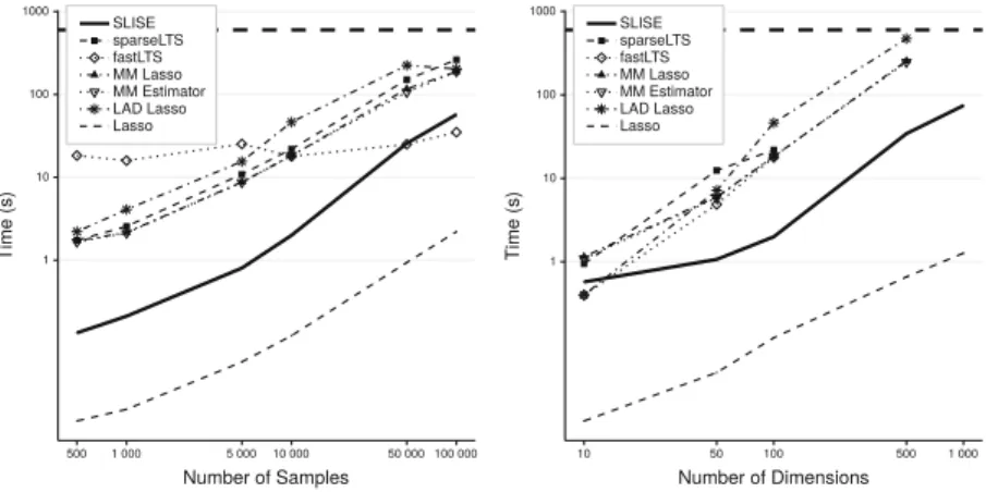Fig. 2. Running times in seconds. Left: Varying the number of samples with ﬁxed d = 100