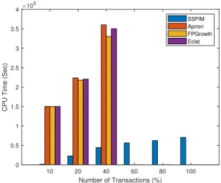 FIGURE 8. Percentage of satisfied patterns of EASSFIM, SSFIM, and G3PARM using large and big instances