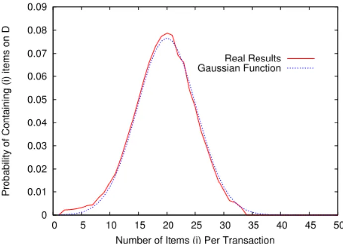 Fig. 1 shows the distribution of the number of items per transactions in the population (red color)