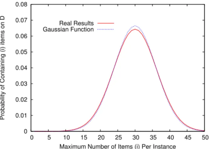 FIGURE 2. Normal Distribution of the maximum number of items per instance X → N (30, 6.0) using 500 sample database instances