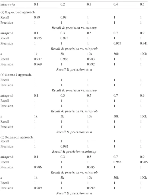 Table 6 Recall and precision of the approximations