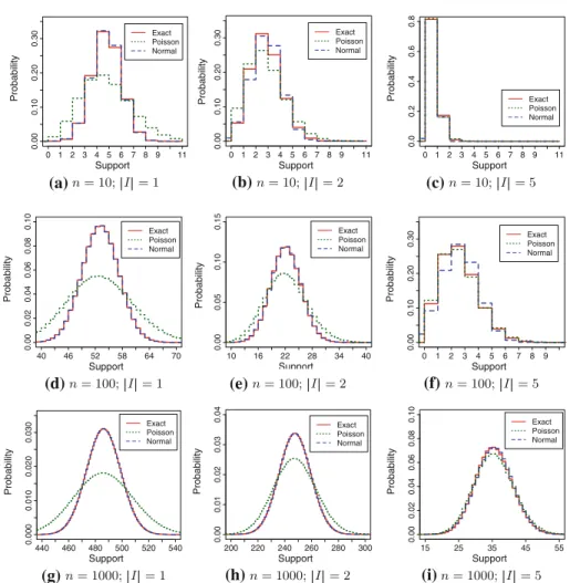 Fig. 4 Illustration of the approximation quality of Normal and Poisson for various settings