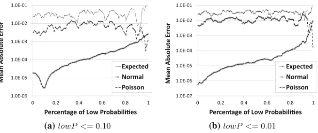 Fig. 6 Accuracy of the model-based algorithms versus percentage of low probability values