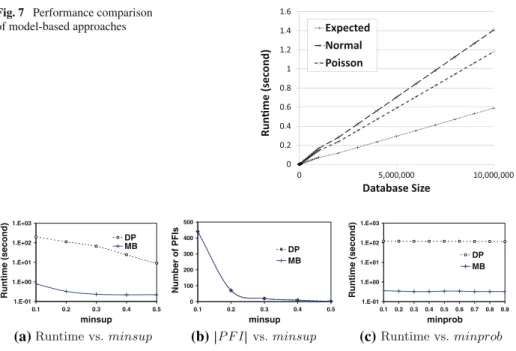 Fig. 7 Performance comparison of model-based approaches 1.E-011.E+001.E+011.E+021.E+03 0.1 0.2 0.3 0.4 0.5 minsupRuntime (second) DP MB 0 100200300400500 0.1 0.2 0.3 0.4 0.5minsupNumber of PFIsDPMB 1.E-01 1.E+001.E+011.E+021.E+03 0.1 0.2 0.3 0.4 0.5 0.6 0.