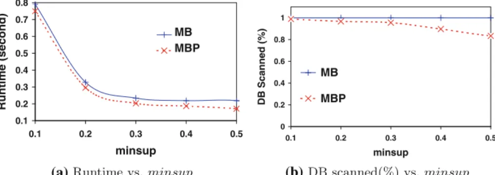 Fig. 9 Efficiency of MBP versus MB. a Runtime versus mi nsup. b DB scanned (%) versus mi nsup