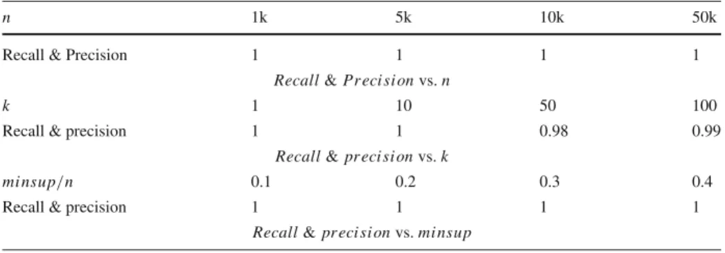 Table 9 Recall and precision of E-top-k
