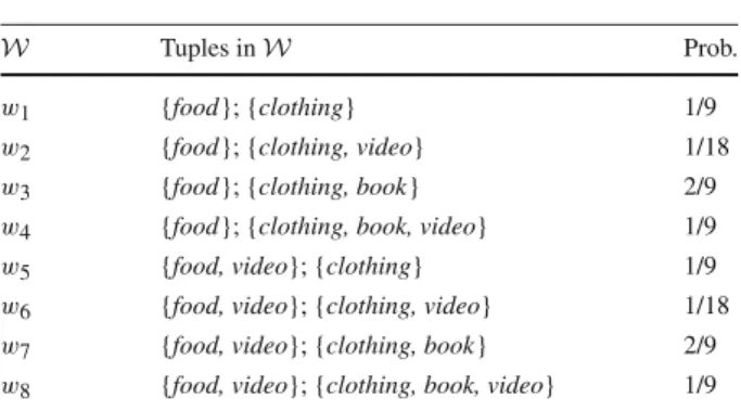 Table 1 An uncertain database Customer Purchase items