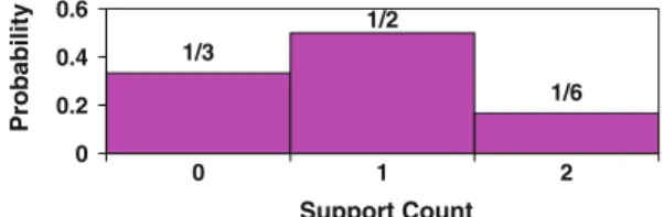 Fig. 1 s-pmf of PFI {video} from Table 1 1/3 1/2 1/6 00.20.40.6 0 1 2 Support CountProbability