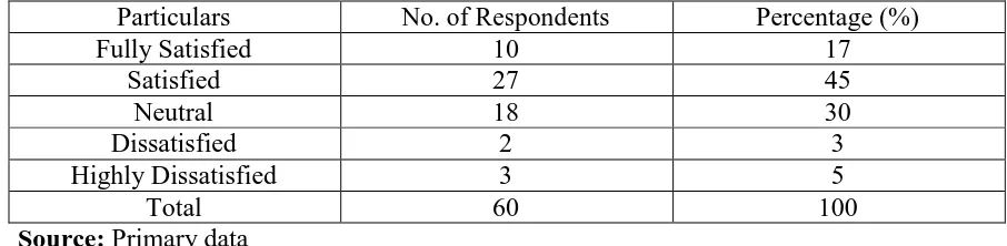 Table 6.8: Classification of Respondents on the basis of Services provided by the Tax Consultant 