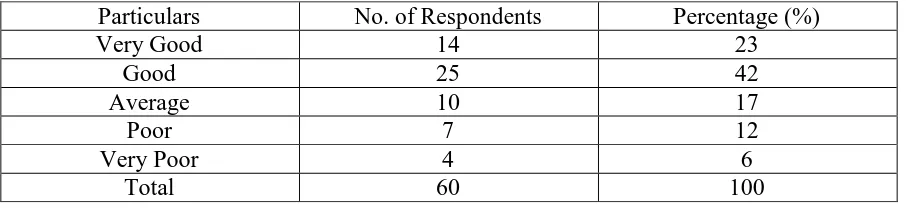 Table 6.12: Classification of Respondents on the basis of Opinion about the Speed and 