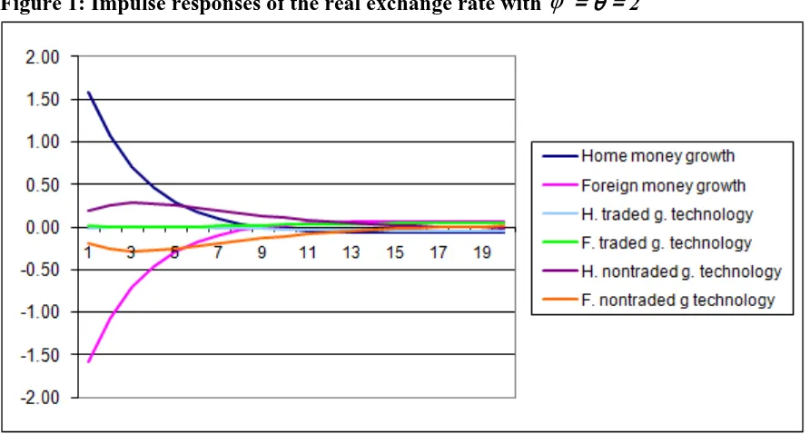 Figure 1: Impulse responses of the real exchange rate with φ  = θ = 2 