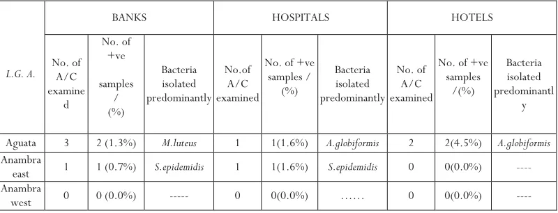 Table 1. Prevalence of bacterial isolates associated with air-conditioners’ water samples in banks, hospitals and hotels in anambra state