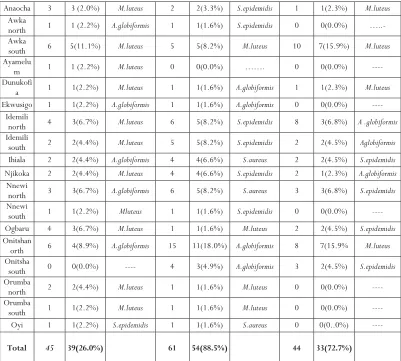 Table 1 showed 4 species of bacteria predominantly and frequently isolated in this study