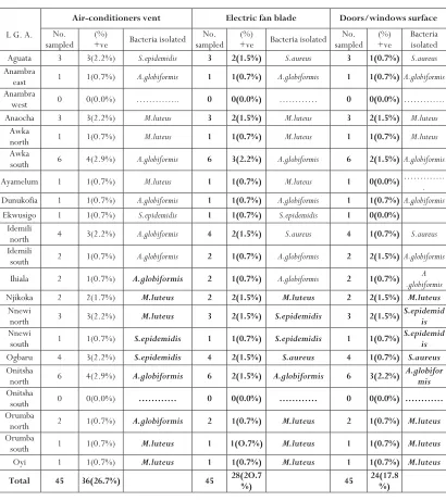 Table 2 showed 4 predominant and frequent bacterial species isolated from surfaces of 3 commonly utilized ventilation devices in the state