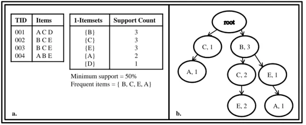 Figure 2.1. FP-tree Construction.