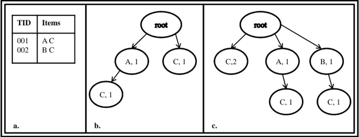 Figure 2.2. SOTrieIT Construction.