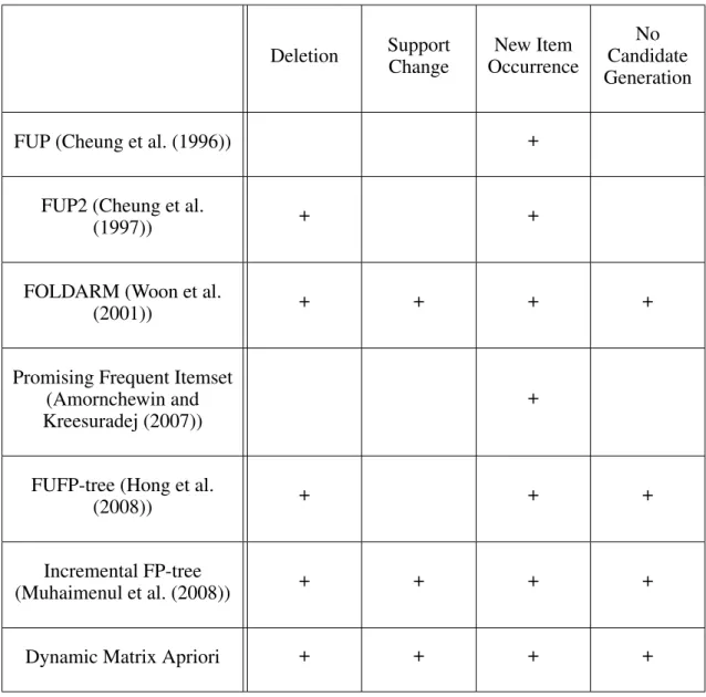 Table 2.1. Comparison of Incremental Itemset Mining Algorithms. Deletion Support Change New Item Occurrence No Candidate Generation