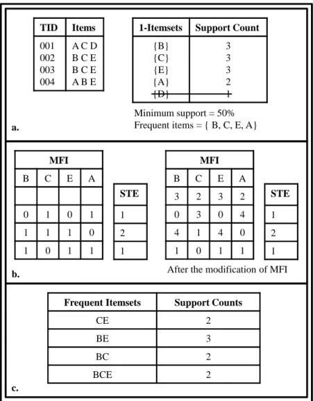 Figure 3.1. Matrix Apriori Example.