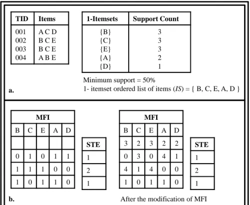Figure 3.2. Dynamic Matrix Apriori - Before Increments.
