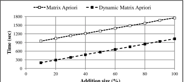 Figure 4.3. Total Time with Different Addition Sizes on Dataset 2.