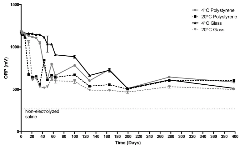 Figure 1. Redox potentials (ORP) of electrochemically activated solutions (ECAS) (mV) stored in polystyrene or glass containers at 20 °C or 4 °C for 398 days