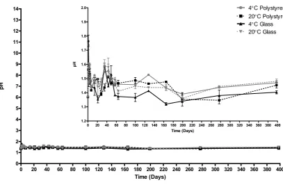 Figure 2. pH of ECAS stored in polystyrene or glass containers at 20 °C or 4 °C for  398 days