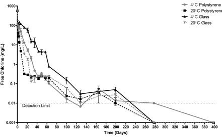 Figure 4. Log10 reduction in viable P. aeruginosa ATCC 9027 when treated with ECAS stored in polystyrene containers at 20 °C (a) or 4 °C (b) or in glass containers at 20 °C (c) or 4 °C (d) for 398 days