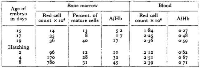 Table 2. The ratio of carbonic anhydrase activity, A', to haemoglobin content,Hb, in the blood, bone marrow and yolk sac of the 15-day-old chick embryo