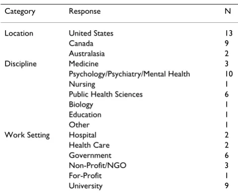 Table 1: Profile of Baseline Survey Participants