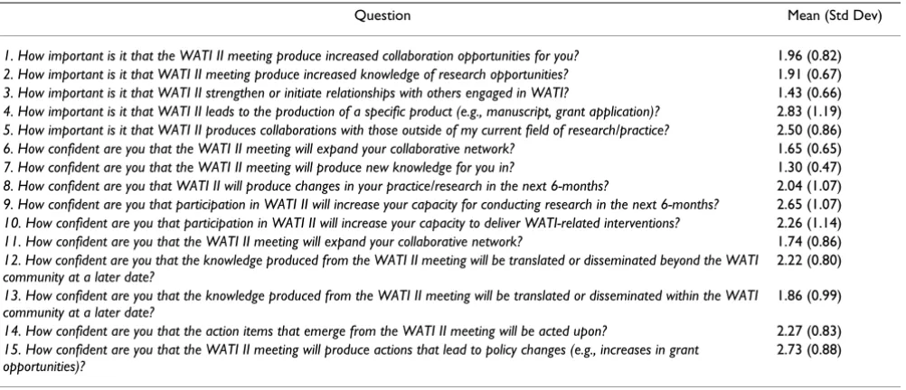 Table 2: WATI II Meeting Expectations