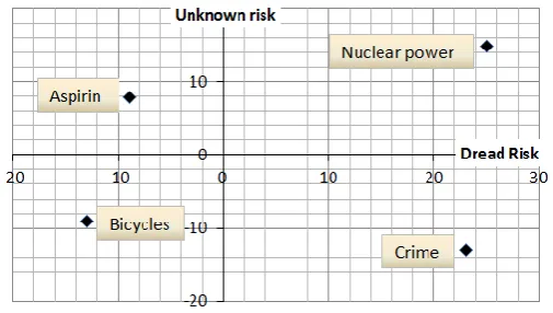 Figure 1. In this representation, nuclear power scores high on both factor groups and so appears in the upper right quadrant; crime, though seen as familiar is also relatively uncontrollable and potentially fatal and so falls in the lower right  