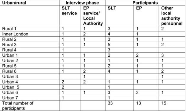 Table 1 Summary of participant sites interviewed