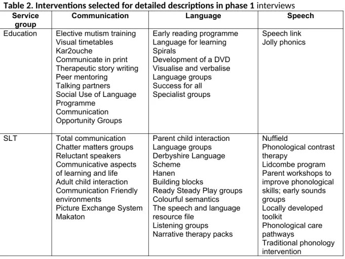 Table 2. Interventions selected for detailed descriptions in phase 1 interviews Service