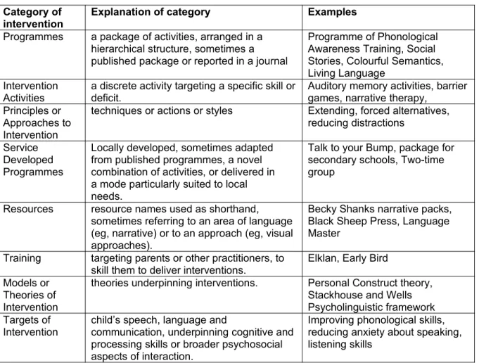 Table 3. Examples of interventions identified by participants  Category of 