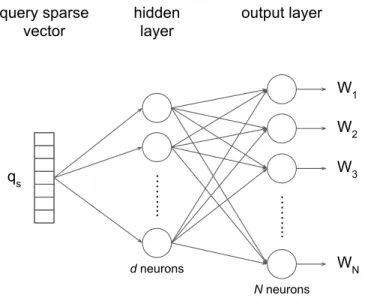 Figure 3.1: The relevance-based word embedding architecture. The objective is to learn d-dimensional distributed representation for words based on the notion of  rele-vance, instead of term proximity