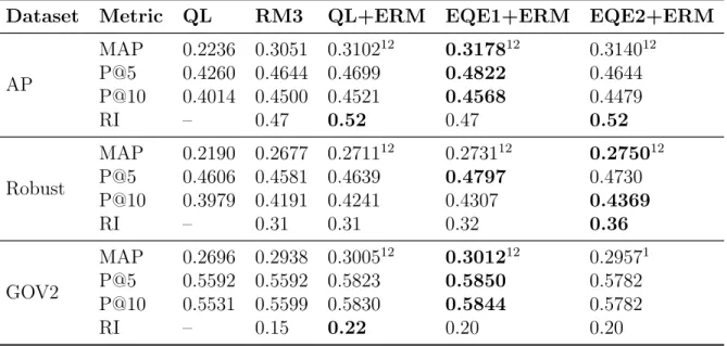 Table 3.3: Evaluating the proposed methods in the pseudo-relevance feedback sce- sce-nario