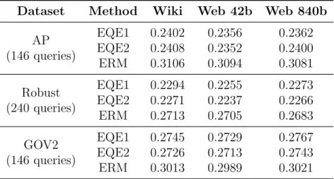 Table 3.5: The MAP values achieved by EQE1, EQE2, and ERM (MLE+ERM) with different corpora for training the embedding vectors (dimension = 300).