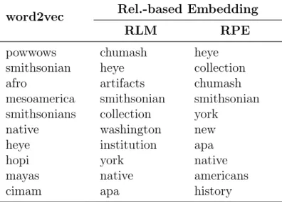Table 3.7: Top 10 expansion terms obtained by the word2vec and the relevance-based word embedding models for an example query: “indian american museum”.