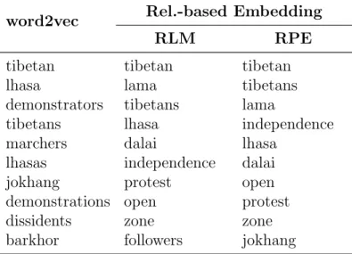 Table 3.8: Top 10 expansion terms obtained by the word2vec and the relevance-based word embedding models for an example query: “tibet protesters”.