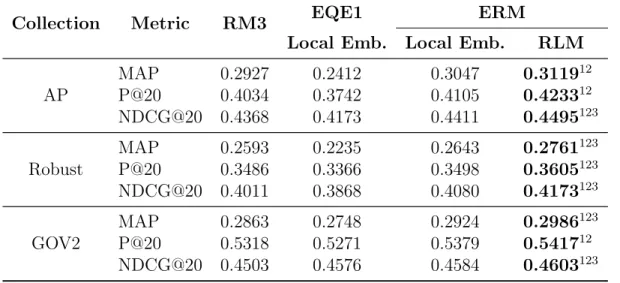 Table 3.9: Evaluating relevance-based word embedding in pseudo-relevance feed- feed-back scenario